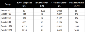 Exacta Series Variable Dispense Pump Flow