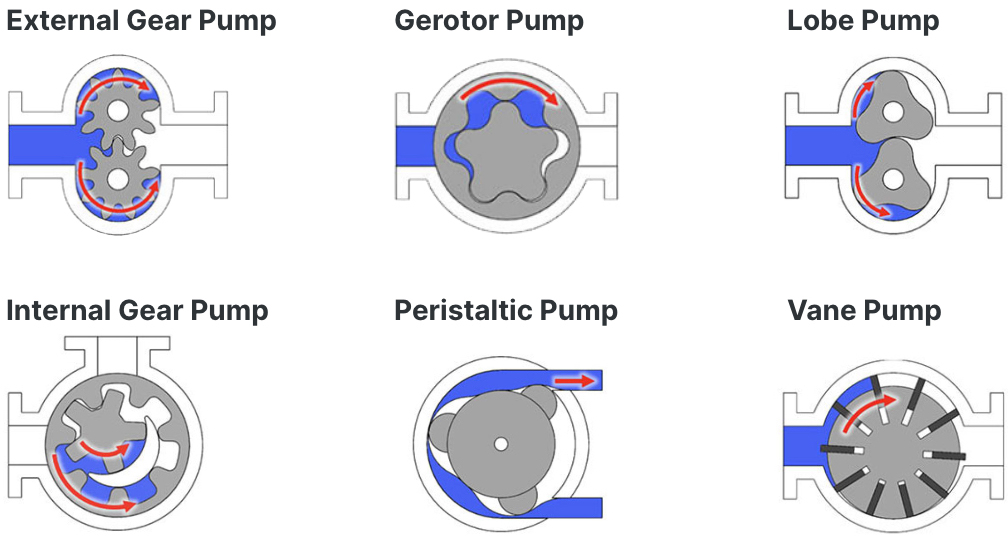 types of gear pumps